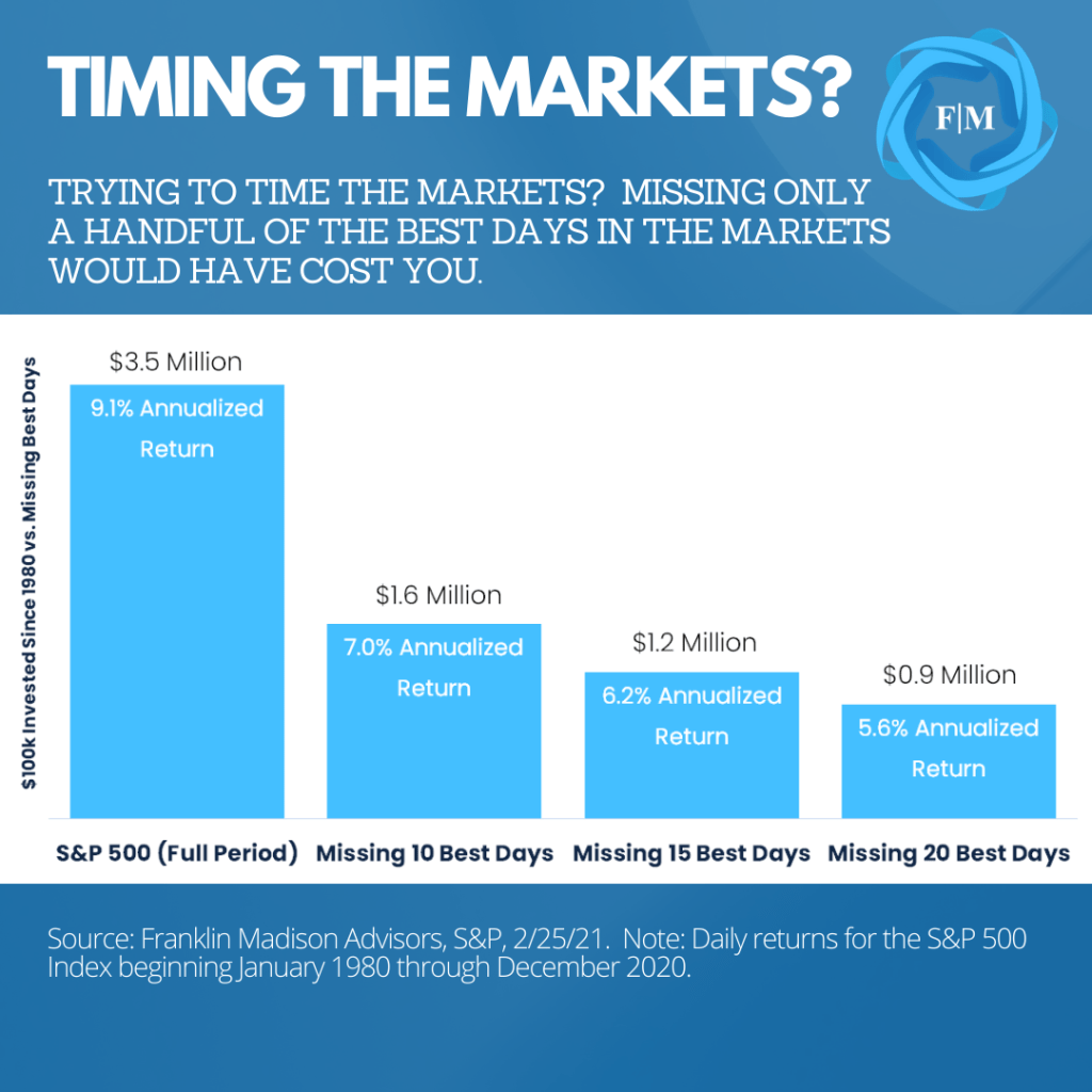 Is now the right time to invest in the markets?  Missing out on the best days in the markets could cost you in terms of long-term appreciation.