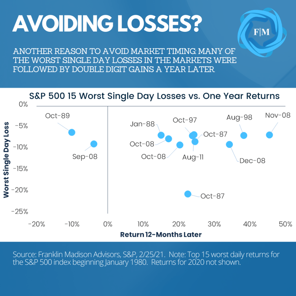 Is now the right time to invest in the markets?  Double digit gains tend to follow some of the sharpest one-day market selloffs.